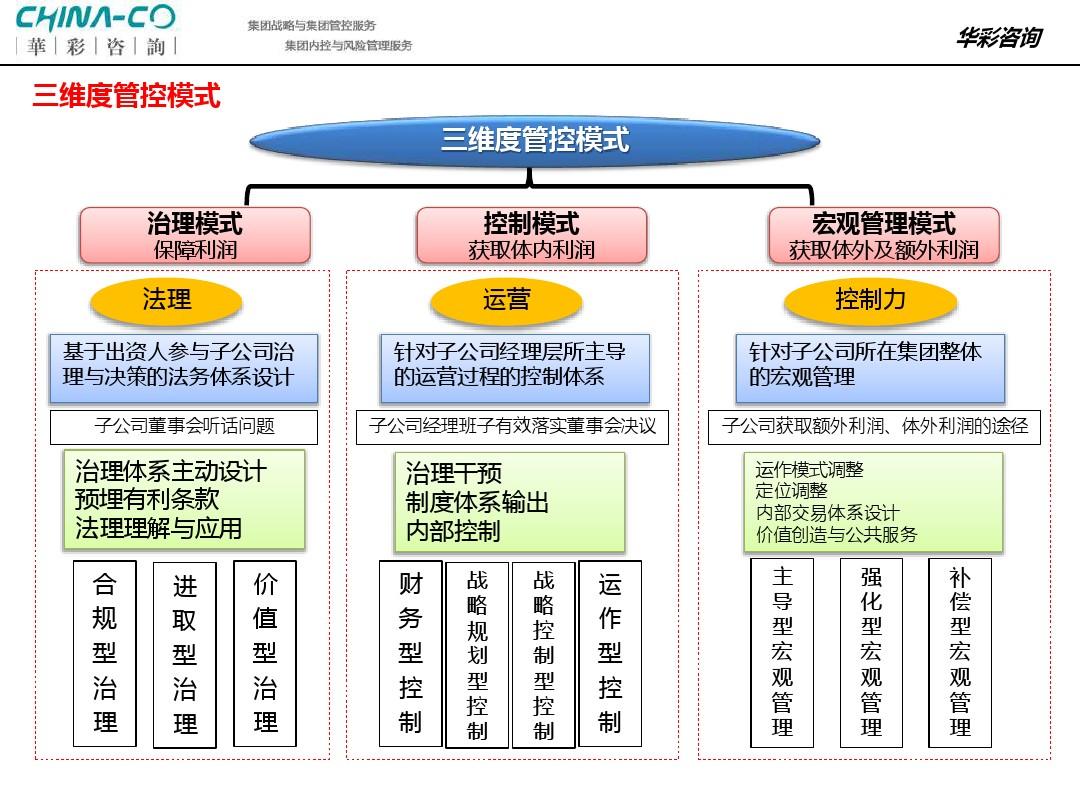 咨询公司三维管控模式 全面风险管理咨询服务
