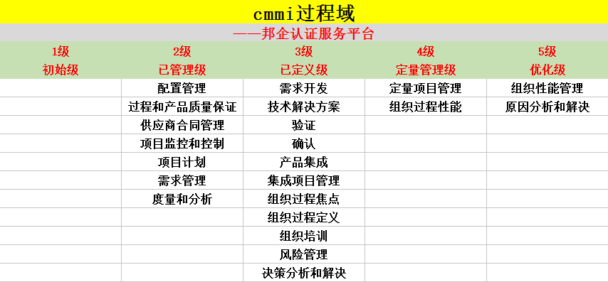 一张图告诉你CMMI认证咨询中CMMI过程域是什么！风险管理咨询服务